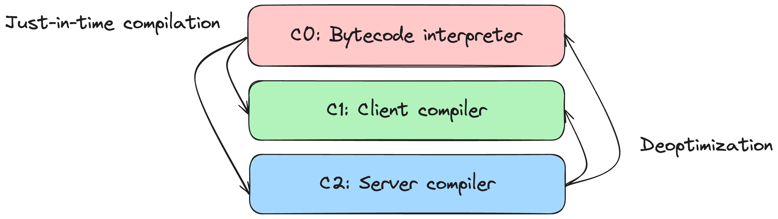 Exploring the InliningPhase of Graal compiler