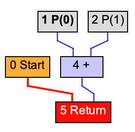 data-flow